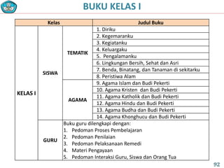 Kelas Judul Buku
KELAS I
SISWA
TEMATIK
1. Diriku
2. Kegemaranku
3. Kegiatanku
4. Keluargaku
5. Pengalamanku
6. Lingkungan Bersih, Sehat dan Asri
7. Benda, Binatang, dan Tanaman di sekitarku
8. Peristiwa Alam
AGAMA
9. Agama Islam dan Budi Pekerti
10. Agama Kristen dan Budi Pekerti
11. Agama Katholik dan Budi Pekerti
12. Agama Hindu dan Budi Pekerti
13. Agama Budha dan Budi Pekerti
14. Agama Khonghucu dan Budi Pekerti
GURU
Buku guru dilengkapi dengan:
1. Pedoman Proses Pembelajaran
2. Pedoman Penilaian
3. Pedoman Pelaksanaan Remedi
4. Materi Pengayaan
5. Pedoman Interaksi Guru, Siswa dan Orang Tua
BUKU KELAS I
92
 