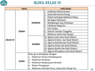 Kelas Judul Buku
KELAS IV
SISWA
TEMATIK
1. Indahnya Kebersamaan
2. Selalu Berhemat Energi
3. Peduli terhadap Makhluk Hidup
4. Berbagai Pekerjaan
5. Menghargai Jasa Pahlawan
6. Indahnya Negeriku
7. Cita-Citaku
8. Daerah Tempat Tinggalku
9. Makanan Sehat dan Bergizi
AGAMA
10. Agama Islam dan Budi Pekerti
11. Agama Kristen dan Budi Pekerti
12. Agama Katholik dan Budi Pekerti
13. Agama Hindu dan Budi Pekerti
14. Agama Budha dan Budi Pekerti
15. Agama Khonghucu dan Budi Pekerti
GURU
Buku guru dilengkapi dengan:
1. Pedoman Proses Pembelajaran
2. Pedoman Penilaian
3. Pedoman Pelaksanaan Remedi
4. Materi Pengayaan
5. Pedoman Interaksi Guru, Siswa dan Orang Tua
BUKU KELAS IV
93
 