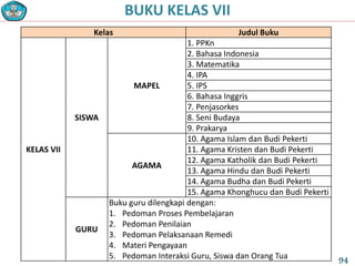 Kelas Judul Buku
KELAS VII
SISWA
MAPEL
1. PPKn
2. Bahasa Indonesia
3. Matematika
4. IPA
5. IPS
6. Bahasa Inggris
7. Penjasorkes
8. Seni Budaya
9. Prakarya
AGAMA
10. Agama Islam dan Budi Pekerti
11. Agama Kristen dan Budi Pekerti
12. Agama Katholik dan Budi Pekerti
13. Agama Hindu dan Budi Pekerti
14. Agama Budha dan Budi Pekerti
15. Agama Khonghucu dan Budi Pekerti
GURU
Buku guru dilengkapi dengan:
1. Pedoman Proses Pembelajaran
2. Pedoman Penilaian
3. Pedoman Pelaksanaan Remedi
4. Materi Pengayaan
5. Pedoman Interaksi Guru, Siswa dan Orang Tua
BUKU KELAS VII
94
 