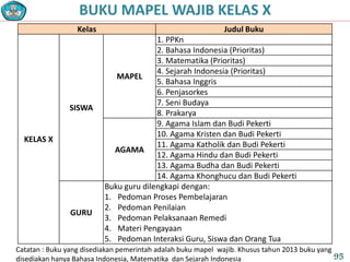 Kelas Judul Buku
KELAS X
SISWA
MAPEL
1. PPKn
2. Bahasa Indonesia (Prioritas)
3. Matematika (Prioritas)
4. Sejarah Indonesia (Prioritas)
5. Bahasa Inggris
6. Penjasorkes
7. Seni Budaya
8. Prakarya
AGAMA
9. Agama Islam dan Budi Pekerti
10. Agama Kristen dan Budi Pekerti
11. Agama Katholik dan Budi Pekerti
12. Agama Hindu dan Budi Pekerti
13. Agama Budha dan Budi Pekerti
14. Agama Khonghucu dan Budi Pekerti
GURU
Buku guru dilengkapi dengan:
1. Pedoman Proses Pembelajaran
2. Pedoman Penilaian
3. Pedoman Pelaksanaan Remedi
4. Materi Pengayaan
5. Pedoman Interaksi Guru, Siswa dan Orang Tua
BUKU MAPEL WAJIB KELAS X
Catatan : Buku yang disediakan pemerintah adalah buku mapel wajib. Khusus tahun 2013 buku yang
disediakan hanya Bahasa Indonesia, Matematika dan Sejarah Indonesia 95
 