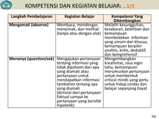 KOMPETENSI DAN KEGIATAN BELAJAR: ...1/3
Langkah Pembelajaran Kegiatan Belajar Kompetensi Yang
Dikembangkan
Mengamati (observe) Membaca, mendengar,
menyimak, dan melihat
(tanpa atau dengan alat)
Melatih kesungguhan,
kesabaran, ketelitian dan
kemampuan
membedakan informasi
yang umum dan khusus,
kemampuan berpikir
analitis, kritis, deduktif,
dan komprehensif
Menanya (question/ask) Mengajukan pertanyaan
tentang informasi yang
tidak dipahami dari apa
yang diamati atau
pertanyaan untuk
mendapatkan informasi
tambahan tentang apa
yang diamati
(dimulai dari pertanyaan
faktual sampai ke
pertanyaan yang bersifat
hipotetik)
Mengembangkan
kreativitas, rasa ingin
tahu, kemampuan
merumuskan pertanyaan
untuk membentuk
critical minds yang perlu
untuk hidup cerdas dan
belajar sepanjang hayat
96
 