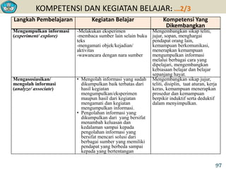 KOMPETENSI DAN KEGIATAN BELAJAR: ...2/3
Langkah Pembelajaran Kegiatan Belajar Kompetensi Yang
Dikembangkan
Mengumpulkan informasi
(experiment/ explore)
-Melakukan eksperimen
-membaca sumber lain selain buku
teks
-mengamati objek/kejadian/
aktivitas
-wawancara dengan nara sumber
Mengembangkan sikap teliti,
jujur, sopan, menghargai
pendapat orang lain,
kemampuan berkomunikasi,
menerapkan kemampuan
mengumpulkan informasi
melalui berbagai cara yang
dipelajari, mengembangkan
kebiasaan belajar dan belajar
sepanjang hayat.
Mengasosiasikan/
mengolah informasi
(analyze/ associate)
• Mengolah informasi yang sudah
dikumpulkan baik terbatas dari
hasil kegiatan
mengumpulkan/eksperimen
maupun hasil dari kegiatan
mengamati dan kegiatan
mengumpulkan informasi.
• Pengolahan informasi yang
dikumpulkan dari yang bersifat
menambah keluasan dan
kedalaman sampai kepada
pengolahan informasi yang
bersifat mencari solusi dari
berbagai sumber yang memiliki
pendapat yang berbeda sampai
kepada yang bertentangan
Mengembangkan sikap jujur,
teliti, disiplin, taat aturan, kerja
keras, kemampuan menerapkan
prosedur dan kemampuan
berpikir induktif serta deduktif
dalam menyimpulkan.
97
 