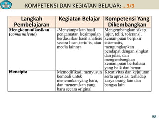 KOMPETENSI DAN KEGIATAN BELAJAR: ...3/3
Langkah
Pembelajaran
Kegiatan Belajar Kompetensi Yang
Dikembangkan
Mengkomunikasikan
(communicate)
-Menyampaikan hasil
pengamatan, kesimpulan
berdasarkan hasil analisis
secara lisan, tertulis, atau
media lainnya
Mengembangkan sikap
jujur, teliti, toleransi,
kemampuan berpikir
sistematis,
mengungkapkan
pendapat dengan singkat
dan jelas, dan
mengembangkan
kemampuan berbahasa
yang baik dan benar.
Mencipta Memodifikasi, menyusun
kembali untuk
menemukan yang baru,
dan menemukan yang
baru secara original
Kreativitas dan kejujuran
serta apresiasi terhadap
karya orang lain dan
bangsa lain
98
 