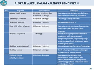 ALOKASI WAKTU DALAM KALENDER PENDIDIKAN:
No Kegiatan Alokasi Waktu Keterangan
Minggu efektif belajar Minimum 34 minggu dan
maksimum 38 minggu
Digunakan untuk kegiatan pembelajaran
efektif pada setiap satuan pendidikan
Jeda tengah semester Maksimum 2 minggu Satu minggu setiap semester
Jeda antar semester Maksimum 2 minggu Antara semester I dan II
Libur akhir tahun pelajaran Maksimum 3 minggu Digunakan untuk penyiapan kegiatan dan
administrasi akhir dan awal tahun
pelajaran
Hari libur keagamaan 2 – 4 minggu Daerah khusus yang memerlukan libur
keagamaan lebih panjang dapat
mengaturnya sendiri tanpa mengurangi
jumlah minggu efektif belajar dan waktu
pembelajaran efektif
Hari libur umum/nasional Maksimum 2 minggu Disesuaikan dengan Peraturan Pemerintah
Hari libur khusus Maksimum 1 minggu Untuk satuan pendidikan sesuai dengan
ciri kekhususan masing-masing
Kegiatan khusus
sekolah/madrasah
Maksimum 3 minggu Digunakan untuk kegiatan yang
diprogramkan secara khusus oleh
sekolah/madrasah tanpa mengurangi
jumlah minggu efektif belajar dan waktu
pembelajaran efektif
99
 