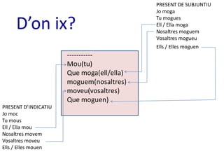 PRESENT DE SUBJUNTIU
                                           Jo moga

     D’on ix?                              Tu mogues
                                           Ell / Ella moga
                                           Nosaltres moguem
                                           Vosaltres mogueu
                                           Ells / Elles moguen
                      -----------
                      Mou(tu)
                      Que moga(ell/ella)
                      moguem(nosaltres)
                      moveu(vosaltres)
                      Que moguen)
PRESENT D’INDICATIU
Jo moc
Tu mous
Ell / Ella mou
Nosaltres movem
Vosaltres moveu
Ells / Elles mouen
 