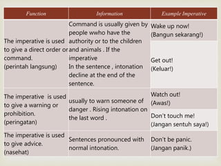 
Function Information Example Imperative
The imperative is used
to give a direct order or
command.
(perintah langsung)
Command is usually given by
people wwho have the
authority or to the children
and animals . If the
imperative
In the sentence , intonation
decline at the end of the
sentence.
Wake up now!
(Bangun sekarang!)
Get out!
(Keluar!)
The imperative is used
to give a warning or
prohibition.
(peringatan)
usually to warn someone of
danger . Rising intonation on
the last word .
Watch out!
(Awas!)
Don’t touch me!
(Jangan sentuh saya!)
The imperative is used
to give advice.
(nasehat)
Sentences pronounced with
normal intonation.
Don’t be panic.
(Jangan panik.)
 