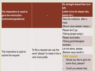 
The imperative is used to
give the instruction
(instruction/guidance)
-
Go straight ahead then turn
left.
(Jalan lurus ke depan lalu
belok kiri.)
Take the medicine after a
meal.
(Minum obat setelah makan.)
The imperative is used to
submit the request
To file a request can use the
word “please” to make it into a
verb more polite.
Please don’t go.
(Tolong jangan pergi.)
Please reconsider.
(Tolong pertimbangkan
kembali.)
Let me alone, please.
(Biarkan saya sendiri.)
Polite request:
 Would you like to give me
some food, please?
 Could you please stay
 