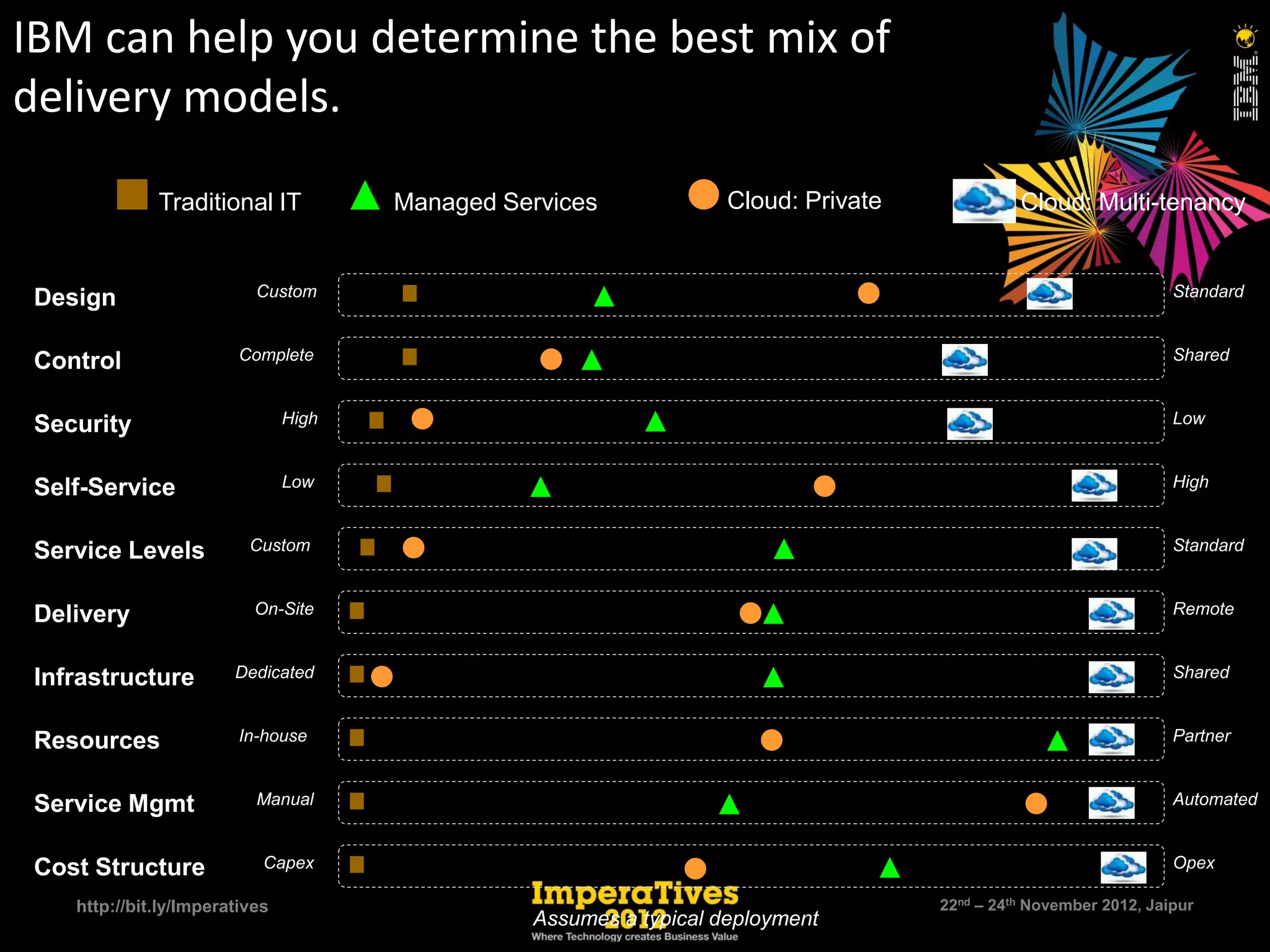 IBM can help you determine the best mix of
delivery models.
              Traditional IT           Managed Services             Cloud: Private             Cloud: Multi-tenancy


 Design                    Custom                                                                                  Standard



 Control                 Complete                                                                                  Shared



 Security                       High                                                                               Low



 Self-Service                   Low                                                                                High



 Service Levels           Custom                                                                                   Standard



 Delivery                  On-Site                                                                                 Remote



 Infrastructure         Dedicated                                                                                  Shared



 Resources               In-house                                                                                  Partner


 Service Mgmt              Manual                                                                                  Automated



 Cost Structure             Capex                                                                                  Opex

    http://bit.ly/Imperatives                                                        22nd – 24th November 2012, Jaipur
                                                 Assumes a typical deployment
 