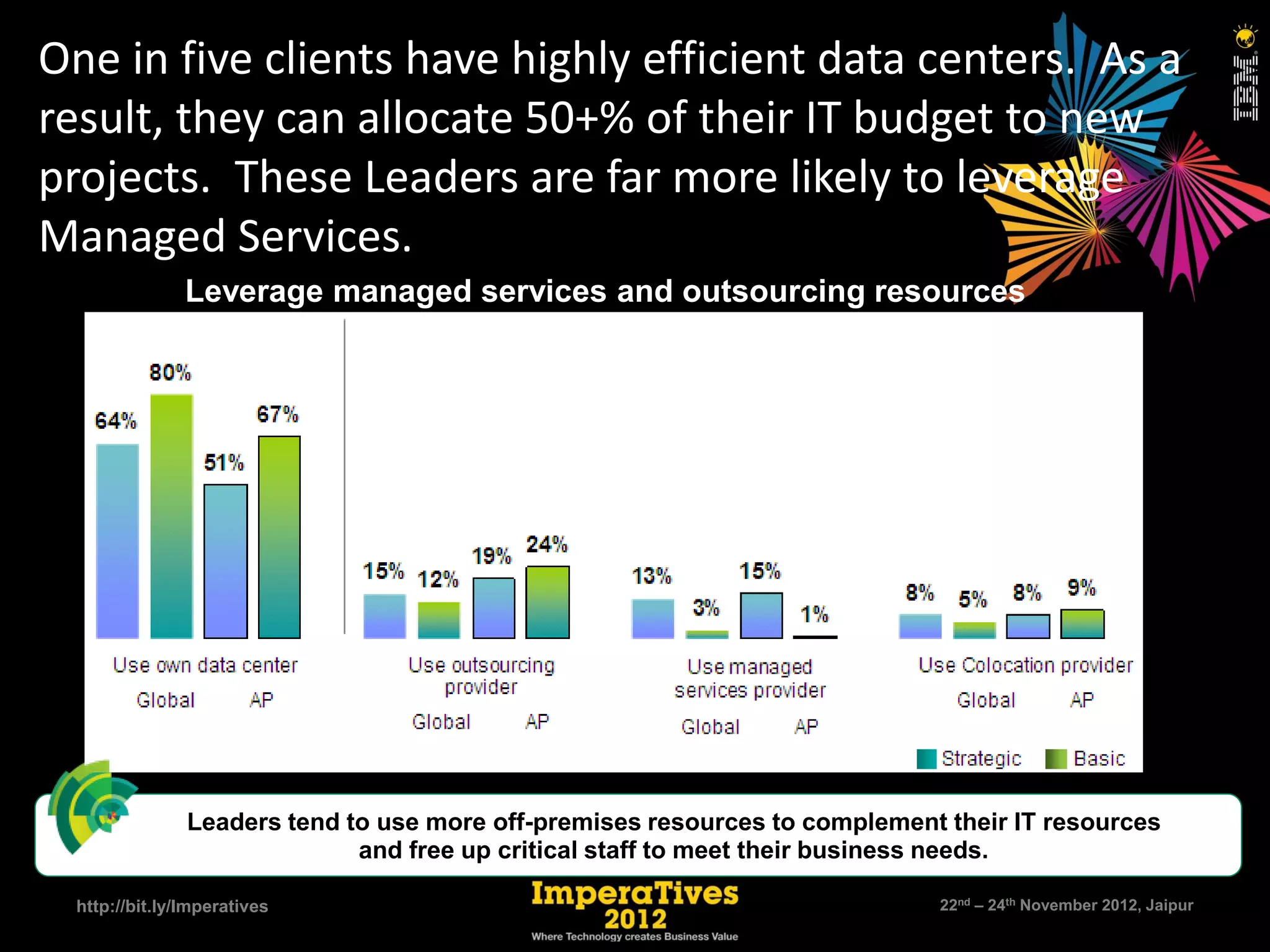 One in five clients have highly efficient data centers. As a
result, they can allocate 50+% of their IT budget to new
projects. These Leaders are far more likely to leverage
Managed Services.
                Leverage managed services and outsourcing resources




                Leaders tend to use more off-premises resources to complement their IT resources
                              and free up critical staff to meet their business needs.

  http://bit.ly/Imperatives                                                  22nd – 24th November 2012, Jaipur
 