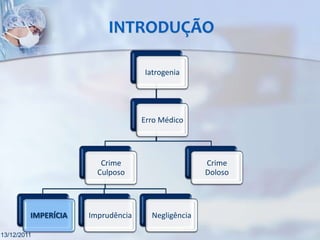INTRODUÇÃO

                                   Iatrogenia




                                   Erro Médico




                        Crime                      Crime
                       Culposo                     Doloso




         IMPERÍCIA   Imprudência     Negligência

13/12/2011
 