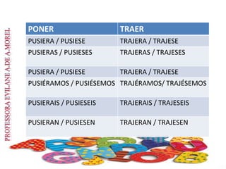 PONER TRAER
PUSIERA / PUSIESE TRAJERA / TRAJESE
PUSIERAS / PUSIESES TRAJERAS / TRAJESES
PUSIERA / PUSIESE TRAJERA / TRAJESE
PUSIÉRAMOS / PUSIÉSEMOS TRAJÉRAMOS/ TRAJÉSEMOS
PUSIERAIS / PUSIESEIS TRAJERAIS / TRAJESEIS
PUSIERAN / PUSIESEN TRAJERAN / TRAJESEN
 