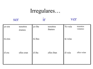 Irregulares… ser ir ver yo era nosotros  éramos yo iba nosotros íbamos Yo veía  nosotros veíamos tú eras tú ibas tú veías él era ellos eran él iba ellos iban él veía ellos veían 