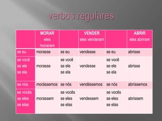 MORAR
eles
moraram
VENDER
eles venderam
ABRIR
eles abriram
se eu morasse se eu vendesse se eu abrisse
se você
se ele
se ela
morasse
se você
se ele
se ela
vendesse
se você
se ele
se ela
abrisse
se nós morássemos se nós vendéssemos se nós abríssemos
se vocês
se eles
se elas
morassem
se vocês
se eles
se elas
vendessem
se vocês
se eles
se elas
abrissem
 
