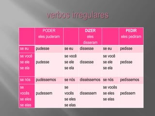 PODER
eles puderam
DIZER
eles
disseram
PEDIR
eles pediram
se eu pudesse se eu dissesse se eu pedisse
se você
se ele
se ela
pudesse
se você
se ele
se ela
dissesse
se você
se ele
se ela
pedisse
se nós pudéssemos se nós disséssemos se nós pedíssemos
se
vocês
se eles
se elas
pudessem
se
vocês
se eles
se elas
dissessem
se vocês
se eles
se elas
pedissem
 