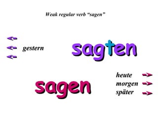 Weak regular verb “sagen”

gestern

sagten

sagen

heute
morgen
später

 