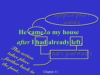 Simple Past
Tense

He came to my house
after I had already left.

Th
is a
ta k
ctio
far es pla n
the
ce
the
rb
pas ack
t.
in

Past Perfect
Chapter 11

 