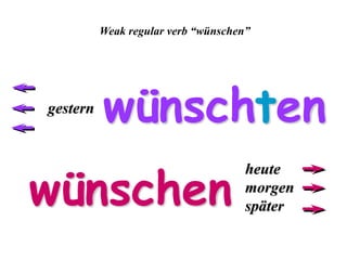 wünschen
heute
morgen
später
gestern
twünsch en
Weak regular verb “wünschen”
 