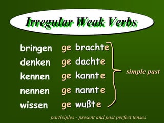 bracht
dacht
kannt
nannt
wußt
Irregular Weak Verbs
bringen
denken
kennen
nennen
wissen
ge
ge
ge
ge
ge
participles - present and past perfect tenses
e
e
e
e
e
simple past
 