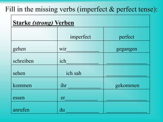 Fill in the missing verbs (imperfect & perfect tense):
Starke (strong) Verben
imperfect perfect
gehen wir____________ gegangen
schreiben ich____________ _______________
sehen ich sah _______________
kommen ihr ____________ gekommen
essen er____________ _______________
anrufen du ____________ _______________
 