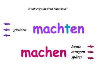 machen
heute
morgen
später
gestern tmach en
Weak regular verb “machen”
 