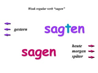 sagen
heute
morgen
später
gestern tsag en
Weak regular verb “sagen”
 