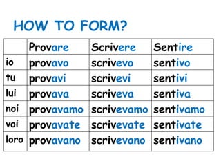 HOW TO FORM? Prov are Scriv ere Sent ire io prov avo scriv evo sent ivo tu prov avi scriv evi sent ivi lui prov ava scriv eva sent iva noi prov avamo scriv evamo sent ivamo voi prov avate scriv evate sent ivate loro prov avano scriv evano sent ivano 