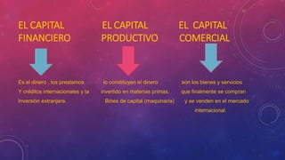 EL CAPITAL EL CAPITAL EL CAPITAL
FINANCIERO PRODUCTIVO COMERCIAL
Es el dinero , los prestamos lo constituyen el dinero son los bienes y servicios
Y créditos internacionales y la invertido en materias primas, que finalmente se compran
Inversión extranjera. Bines de capital (maquinaria) y se venden en el mercado
internacional.
 