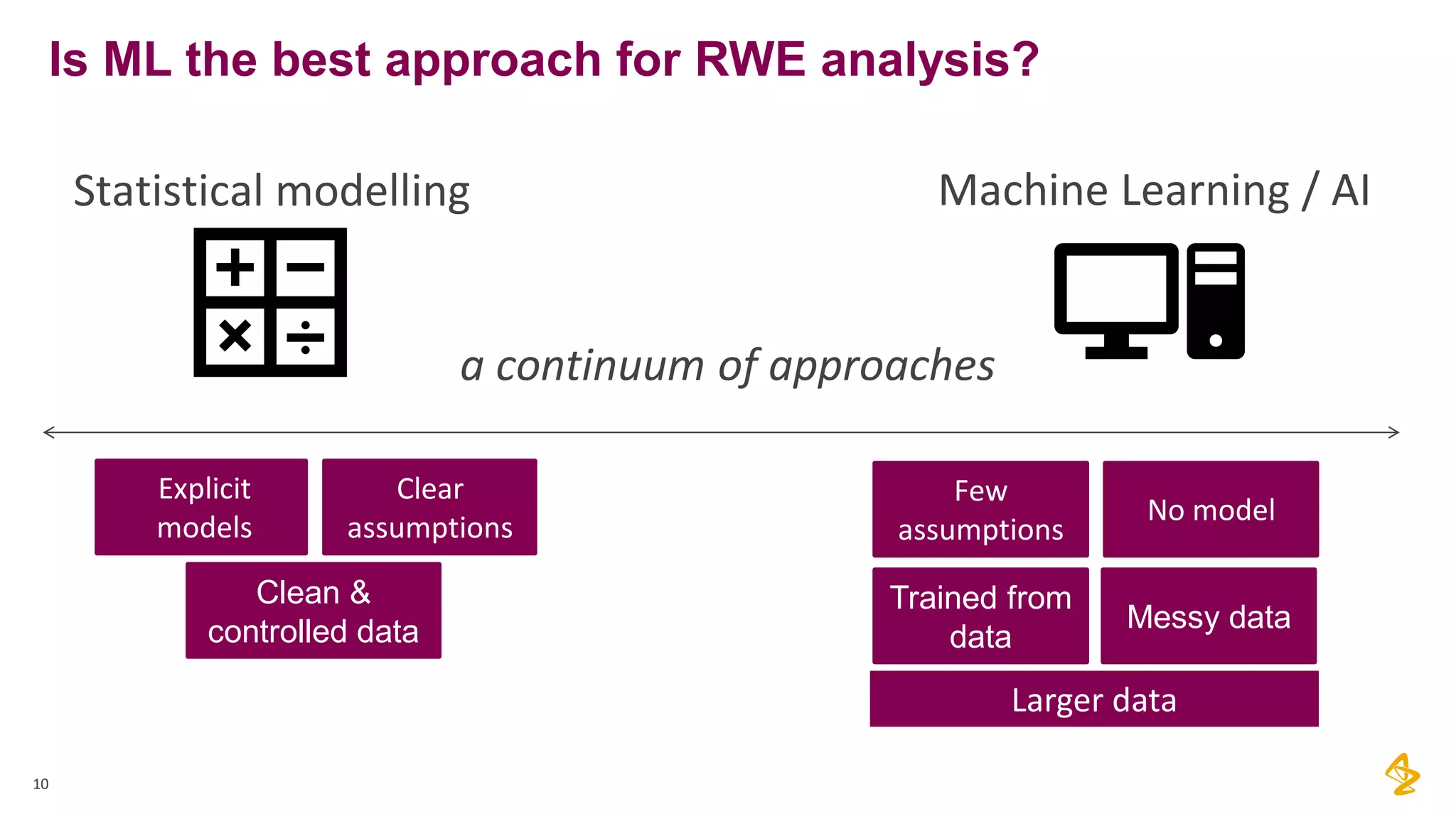 10
Is ML the best approach for RWE analysis?
Messy data
Clear
assumptions
Explicit
models … No model
Statistical modelling Machine Learning / AI
…
a continuum of approaches
Few
assumptions
Clean &
controlled data
Trained from
data
Larger data
 
