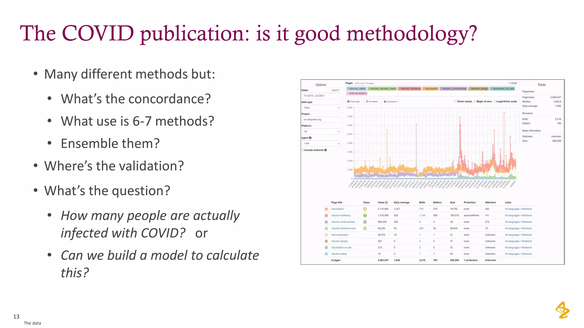 The COVID publication: is it good methodology?
• Many different methods but:
• What’s the concordance?
• What use is 6-7 methods?
• Ensemble them?
• Where’s the validation?
• What’s the question?
• How many people are actually
infected with COVID? or
• Can we build a model to calculate
this?
13
The data
 