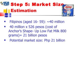 Step 5: Market Size  Estimation Filipinos (aged 16- 59): ~40 million 40 million x 526 pesos (cost of Anchor’s Shape- Up Low Fat Milk 800 grams)= 21 billion pesos Potential market size: Php 21 billion 