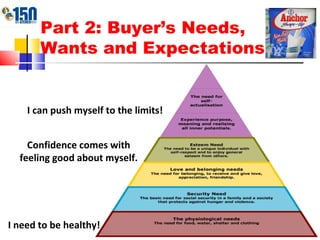 Part 2: Buyer’s Needs, Wants and Expectations I need to be healthy! I can push myself to the limits! Confidence comes with feeling good about myself. 