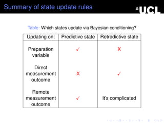 Summary of state update rules


       Table: Which states update via Bayesian conditioning?

       Updating on:    Predictive state   Retrodictive state

       Preparation                                X
         variable

          Direct
       measurement            X
         outcome

         Remote
       measurement                         It’s complicated
         outcome
 
