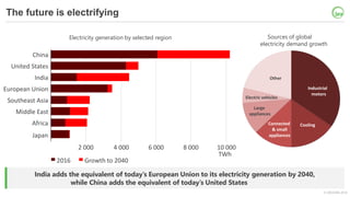 © OECD/IEA 2018
The future is electrifying
India adds the equivalent of today’s European Union to its electricity generati...