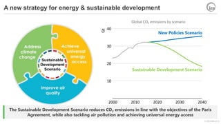 © OECD/IEA 2018
A new strategy for energy & sustainable development
The Sustainable Development Scenario reduces CO2 emiss...