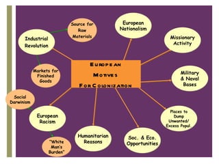 Source for         European
                                Raw            Nationalism
                              Materials                            Missionary
      Industrial
                                                                    Activity
      Revolution


                                    E u rop e an
            Markets for
                                     M otive s                          Military
             Finished
                                                                        & Naval
                  +
              Goods
                                F or C olonization                       Bases

 Social
Darwinism

                                                                   Places to
             European                                                Dump
              Racism                                              Unwanted/
                                                                 Excess Popul.

                                Humanitarian     Soc. & Eco.
                   “White         Reasons        Opportunities
                    Man’s
                   Burden”
 