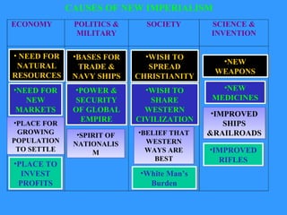 ECONOMY POLITICS &
MILITARY
SOCIETY SCIENCE &
INVENTION
• NEED FOR
NATURAL
RESOURCES
• NEED FOR
NATURAL
RESOURCES
•NEED FOR
NEW
MARKETS
•NEED FOR
NEW
MARKETS
•PLACE FOR
GROWING
POPULATION
TO SETTLE
•PLACE FOR
GROWING
POPULATION
TO SETTLE
•PLACE TO
INVEST
PROFITS
•PLACE TO
INVEST
PROFITS
•BASES FOR
TRADE &
NAVY SHIPS
•BASES FOR
TRADE &
NAVY SHIPS
•POWER &
SECURITY
OF GLOBAL
EMPIRE
•POWER &
SECURITY
OF GLOBAL
EMPIRE
•SPIRIT OF
NATIONALIS
M
•SPIRIT OF
NATIONALIS
M
•WISH TO
SPREAD
CHRISTIANITY
•WISH TO
SPREAD
CHRISTIANITY
•WISH TO
SHARE
WESTERN
CIVILIZATION
•WISH TO
SHARE
WESTERN
CIVILIZATION
•BELIEF THAT
WESTERN
WAYS ARE
BEST
•BELIEF THAT
WESTERN
WAYS ARE
BEST
•NEW
WEAPONS
•NEW
WEAPONS
•NEW
MEDICINES
•NEW
MEDICINES
•IMPROVED
SHIPS
&RAILROADS
•IMPROVED
SHIPS
&RAILROADS
•IMPROVED
RIFLES
•IMPROVED
RIFLES
CAUSES OF NEW IMPERIALISM
•White Man’s
Burden
•White Man’s
Burden
 