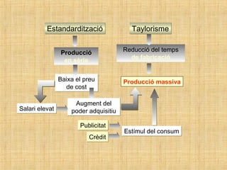 TaylorismeTaylorisme
Reducció del temps
de fabricació
Producció massivaBaixa el preu
de cost
Baixa el preu
de cost
Augment del
poder adquisitiu
Augment del
poder adquisitiuSalari elevatSalari elevat
Estímul del consumEstímul del consum
PublicitatPublicitat
CrèditCrèdit
Producció
en sèrie
EstandarditzacióEstandardització
 