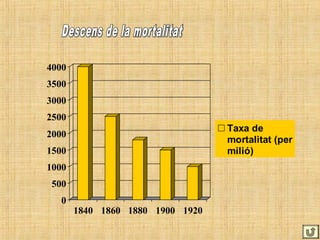 0
500
1000
1500
2000
2500
3000
3500
4000
1840 1860 1880 1900 1920
Taxa de
mortalitat (per
milió)
 