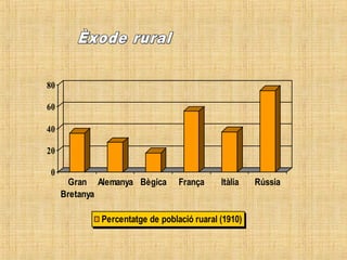 0
20
40
60
80
Gran
Bretanya
Alemanya Bègica França Itàlia Rússia
Percentatge de població ruaral (1910)
 