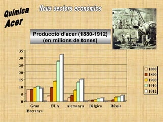 0
5
10
15
20
25
30
35
Gran
Bretanya
EUA Alemanya Bèlgica Rússia
1880
1890
1900
1910
1912
Producció d’acer (1880-1912)
(en milions de tones)
 