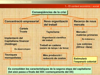 Conseqüències de la crisiConseqüències de la crisi
Concentració empresarial Nova organització
del treball
Recerca de nous
mercats
Càrtels
Trusts
Implantació del
Capitalisme financer
(Holdings)
Tècniques
monopolístes
Es desenvolupen
Taylorisme
Organització científica
del treball
Treball en cadena
(estalvi de temps i de feina)
Més producció i
reducció de costos
Mercats i
matèries primeres
Les colònies
(Àfrica i Àsia)
Estimularà
l’expansió colonial
Es trobaran a
Es consoliden les característiques de la segona etapa del capitalisme
(tot això passa a finals del XIX i començaments del XX)
Es consoliden les característiques de la segona etapa del capitalisme
(tot això passa a finals del XIX i començaments del XX)
1.- El context econòmic i social1.- El context econòmic i social
IMPERIALISME I COLONIALISMEIMPERIALISME I COLONIALISME
 