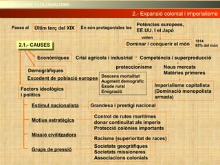 Últim terç del XIX
Potències europees,
EE.UU. I el Japó
Dominar i conquerir el món
1914
85% del món2.1.- CAUSES2.1.- CAUSES
Passa al En són protagonistes les
volen
Econòmiques
Demogràfiques
Factors ideològics
i polítics
Crisi agrícola i industrial Competència i superproducció
proteccionisme Nous mercats
Matèries primeres
Imperialisme capitalista
(Dominació monopolista
armada)
Excedent de població europea
Estímul nacionalista
Motius estratègics
Control de rutes marítimes
donar continuïtat als imperis
Protecció colònies importants
Missió civilitzadora
Racisme (superioritat de races)
Grups de pressió
Societats geogràfiques
Societats missioneres
Associacions colonials
Grandesa i prestigi nacional
2.- Expansió colonial i imperialisme2.- Expansió colonial i imperialisme
IMPERIALISME I COLONIALISMEIMPERIALISME I COLONIALISME
Descens mortalitat
Augment demogràfic
Èxode rural
Emigració
 