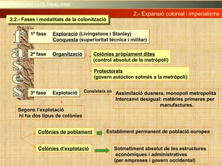 1ª fase Exploració (Livingstone i Stanley)
Conquesta (superioritat tècnica i militar)
1ª fase Exploració (Livingstone i Stanley)
Conquesta (superioritat tècnica i militar)
2ª fase Organització2ª fase Organització Colònies pròpiament dites
(control absolut de la metròpoli)
Protectorats
(govern autòcton sotmés a la metròpoli)
3ª fase Explotació3ª fase Explotació Assimilació duanera, monopoli metropolità
Intercanvi desigual: matèries primeres per
manufactures.
Consisteix en
Segons l’explotació
hi ha dos tipus de colònies
Colònies de poblament
Colònies d’explotació
Establiment permanent de població europea
Sotmetiment absolut de les estructures
econòmiques i administratives
(per empreses i govern occidental)
2.- Expansió colonial i imperialisme2.- Expansió colonial i imperialisme
IMPERIALISME I COLONIALISMEIMPERIALISME I COLONIALISME
2.2.- Fases i modalitats de la colonització2.2.- Fases i modalitats de la colonització
 