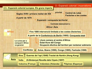 Segles XVIII i primera meitat del XIX Control de rutes
Factories a les costes
prioritat
A partir de 1870
Expansió i conquesta territorial
Àfrica i Àsia
Centrada bàsicament a
Àfrica
Àsia
Fins 1880 intervenció limitada a les costes (factories)
A partir de la Conferència de Berlín (1885): Conquesta total
Lliure comerç al centre d’Àfrica
Estat lliure del Congo
Ocupació efectiva del territori per reclamar sobirania
Conflictes
La cursa per a
conquerir Àfrica
va generar
Zulus, Boers (1890), Congo (1885), Fashoda (1898)
Xina
Índia
Indoxina (França) Indonèsia (Holanda)
Guerres de l’opi (1840) Tractat de Nankin (Hong Kong)
(G.Bretanya) Revolta dels Cipais (1857)
Filipines (Espanya)
2.- Expansió colonial i imperialisme2.- Expansió colonial i imperialisme
IMPERIALISME I COLONIALISMEIMPERIALISME I COLONIALISME
2.3.- Expansió colonial europea. Els grans imperis2.3.- Expansió colonial europea. Els grans imperis
 