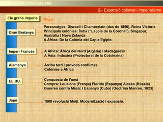 Gran BretanyaGran Bretanya
Imperi FrancèsImperi Francès
AlemanyaAlemanya
JapóJapó
EE.UU.EE.UU.
Personatges: Disraelí i Chamberlain (des de 1850), Reina Victòria
Principals colònies: Índia (“La joia de la Corona”), Singapur,
Austràlia i Nova Zelanda
A Àfrica: De la Colònia del Cap a Egipte.
A Àfrica: Àfrica del Nord (Algèria) i Madagascar
A Àsia: Indoxina (Protectorat de la Cotxinxina)
Arriba tard i provoca conflictes
Colònies a Àfrica
Conquesta de l’oest
Compra: Lousiana (França) Florida (Espanya) Alaska (Rússia)
Guerres contra Mèxic i Espanya (Cuba) (Doctrina Monroe, 1823)
1868 revolució Meijí. Modernització i expansió.
Mapa
2.- Expansió colonial i imperialisme2.- Expansió colonial i imperialisme
IMPERIALISME I COLONIALISMEIMPERIALISME I COLONIALISME
Els grans imperisEls grans imperis
 