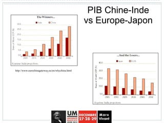 http://www.eurochinagateway.eu/en/whychina.html
PIB Chine-Inde
vs Europe-Japon
 