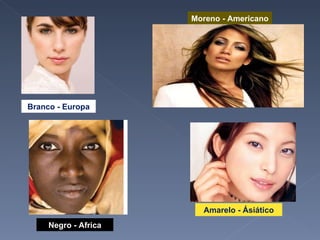 Branco - Europa Moreno - Americano Negro - Africa Amarelo - Ásiático 