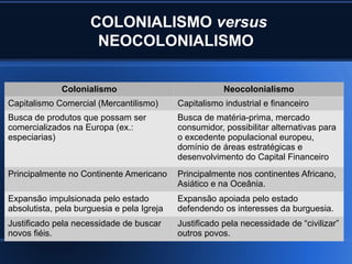 COLONIALISMO versus
                      NEOCOLONIALISMO

              Colonialismo                              Neocolonialismo
Capitalismo Comercial (Mercantilismo)       Capitalismo industrial e financeiro
Busca de produtos que possam ser            Busca de matéria-prima, mercado
comercializados na Europa (ex.:             consumidor, possibilitar alternativas para
especiarias)                                o excedente populacional europeu,
                                            domínio de áreas estratégicas e
                                            desenvolvimento do Capital Financeiro
Principalmente no Continente Americano      Principalmente nos continentes Africano,
                                            Asiático e na Oceânia.
Expansão impulsionada pelo estado           Expansão apoiada pelo estado
absolutista, pela burguesia e pela Igreja   defendendo os interesses da burguesia.
Justificado pela necessidade de buscar      Justificado pela necessidade de “civilizar”
novos fiéis.                                outros povos.
 