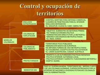 Control y ocupación de territorios CONTROL MARÍTIMO PARA DEFENSA COMERCIAL LUGARES DE PENETRACIÓN PARA EL INTERIOR ENCLAVES DEFENSIVOS EJ: SINGAPUR, CIUDAD EL CABO, GIBRALTAR… ENCLAVES ESTRATÉGICOS COLONIAS DE EXPLOTACIÓN PROTECTORADOS TERRITORIOS POCO POBLADOS INMIGRACIÓN MASIVA DE EUROPEOS SE IMPONEN FORMAS DE VIDA METROPOLITANAS AUTOGOBIERNO, EXCEPTO EN POLÍTICA EXTERIOR EJ: UNIÓN SUDAFRICANA, CANADÁ  AUSTRALIA MODELOS COLONIALES COLONIAS DE  PÒBLAMIENTO OBJETIVO: SUMINISTRO DE MATERIAS PRIMAS NO TIENEN AUTONOMÍA POLÍTICA ADMINISTRACIÓN DIRECTA POR LA METRÓPOLI MINORÍA FUNCIONARIOS METROPOLITANOS EJ: INDIA, CONGO … RESPETO A LAS AUTORIDADES POLÍTICAS INDÍGENAS POLÍTICA INTERIOR: AUTORIDAD LOCAL POLÍTICA EXTERIOR Y EJÉRCITO: FUNCIONARIOS METRÓPOLI: EGIPTO. SUDÁN. MANDATOS SdN TRAS LA I GUERRA MUNDIAL TERRITORIOS DEL  IMPERIO TURCO Y DE LAS COLONIAS ALEMANAS  FUERON ENTREGADOS POR LA SOCIEDAD DE NACIONES A DIVERSAS POTENCIAS COLONIALES PARA SU ADMINISTRACIÓN. 