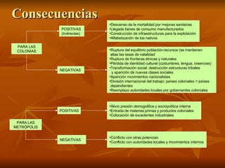Consecuencias  Descenso de la mortalidad por mejoras sanitarias Llegada benes de consumo manufacturados Construcción de infraestructuras para la explotación Alfabetización de los nativos POSITIVAS (Indirectas) PARA LAS COLONIAS Alivio presión demográfica y sociopolítica interna Entrada de materias primas y productos coloniales Colocación de excedentes industriales Ruptura del equilibrio población-recursos (se mantienen  altas las tasas de natalidad Ruptura de fronteras étnicas y naturales Pérdida de identidad cultural (costumbres, lengua, creencias) Transformación social: destrucción estructuras tribales y aparición de nuevas clases sociales Aparición movimientos nacionalistas División internacional del trabajo: países coloniales = países  dependientes Reemplazo autoridades locales por gobernantes coloniales NEGATIVAS PARA LAS METRÓPOLIS Conflicto con otras potencias Conflicto con autoridades locales y movimientos internos POSITIVAS NEGATIVAS 